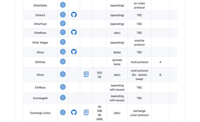 Dağıtılmış Exchange Compendium 'Index' 200'den Fazla Dex Platformunu Listeliyor