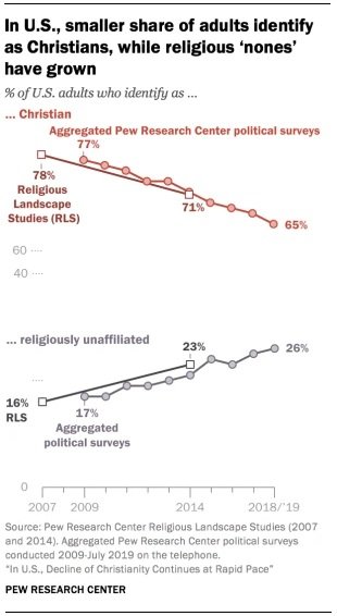 Religion Decline