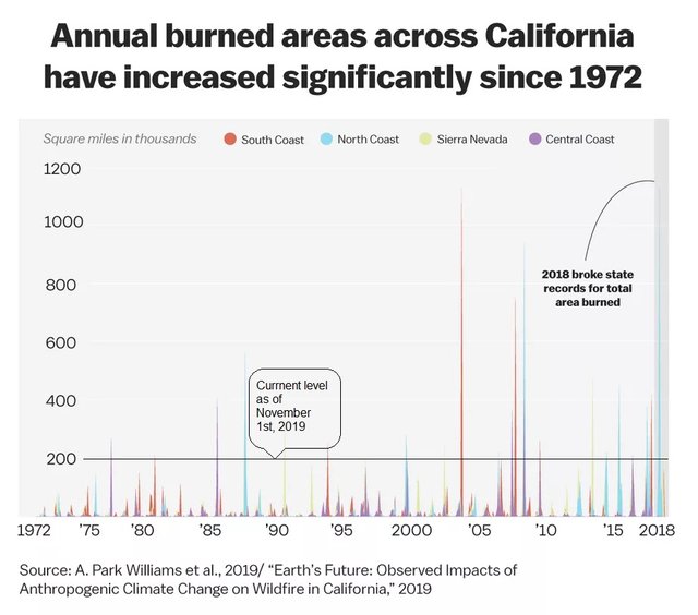 California Fires Chart 2019