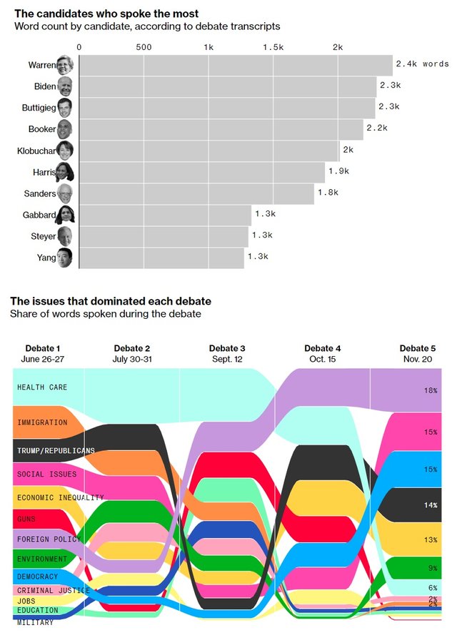 Democratic Debate Stats November 2019