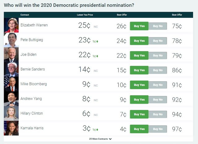 Democratic Predictit November 2019