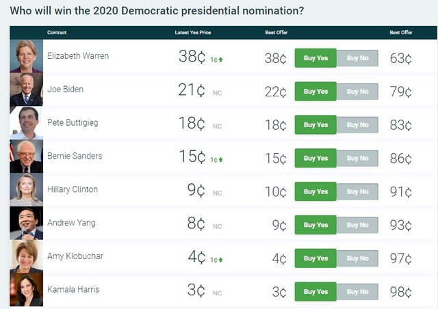 Predictit Democrats November 2019