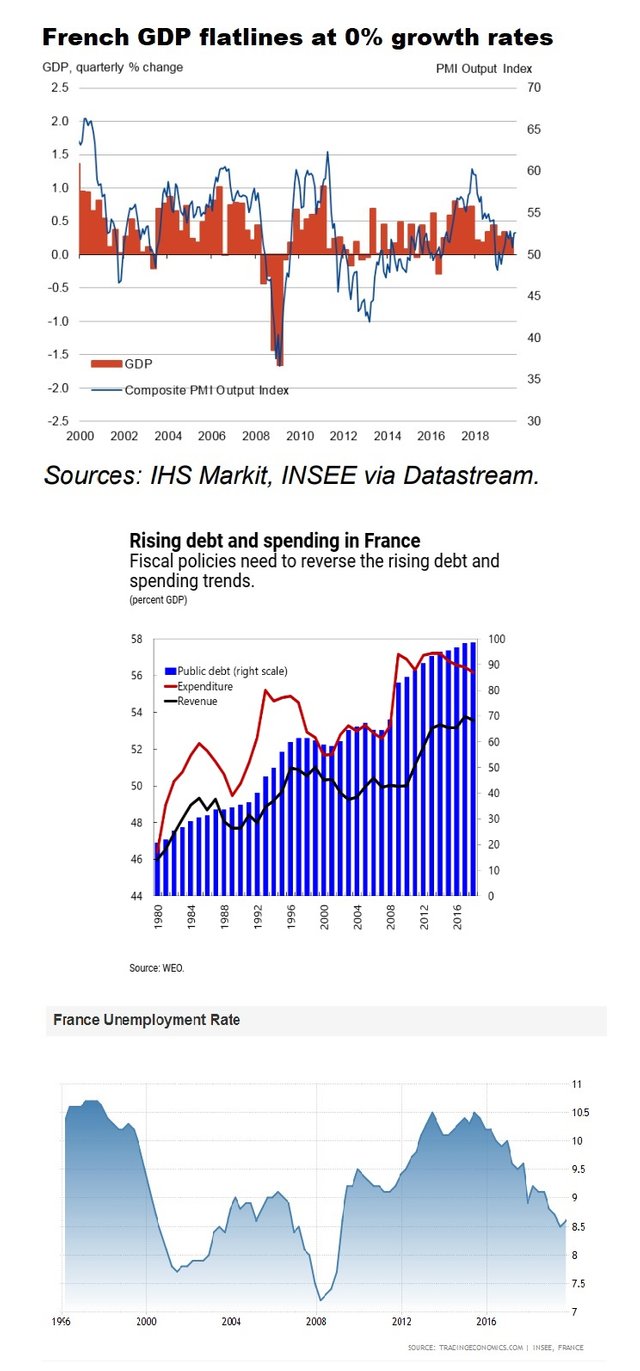 French Economy