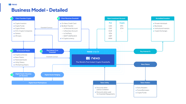 Nexo’s detailed business model