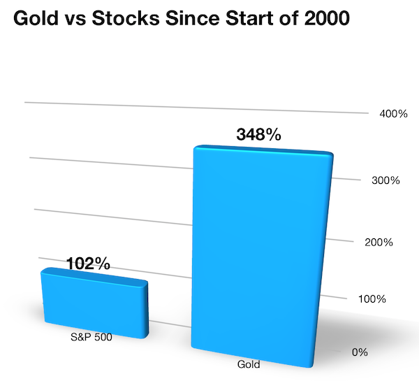 gold vs stock market