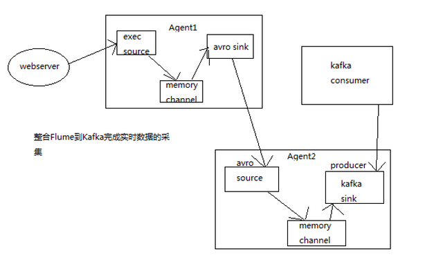 整合Flume和Kafka完成实时数据的采集
