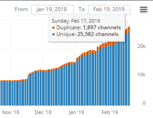 Active Channels in Lightning Network