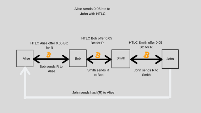 Bitcoin Lightning Network