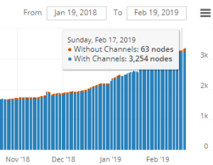 Lighting Network channel