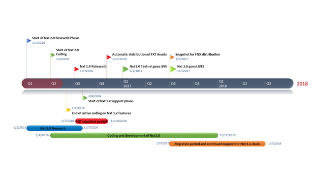 NXT 2.0 roadmap