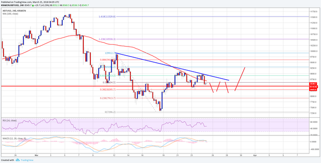 Bitcoin Price Weekly Analysis BTC USD