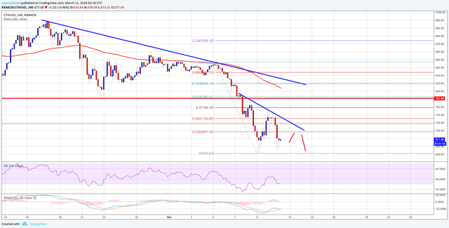 Ethereum Price Weekly Analysis ETH USD