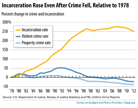 Image result for crime rate incarceration rate america