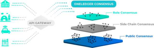 OneLedger Consensus