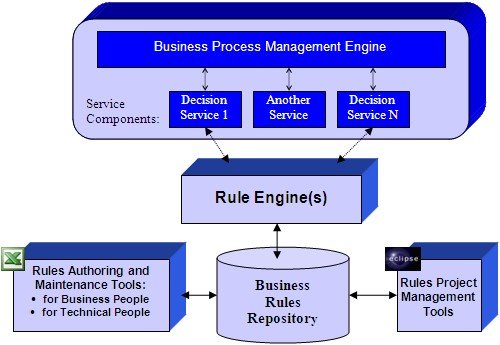 Rules Engine