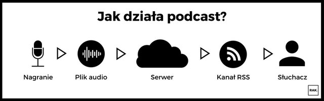 Jak dziala podcast?