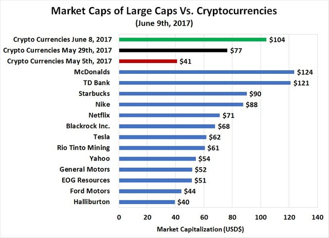 Market Cap Of All Cryptocurrencies Has Grown Larger Than Starbucks Market Cap Steemit