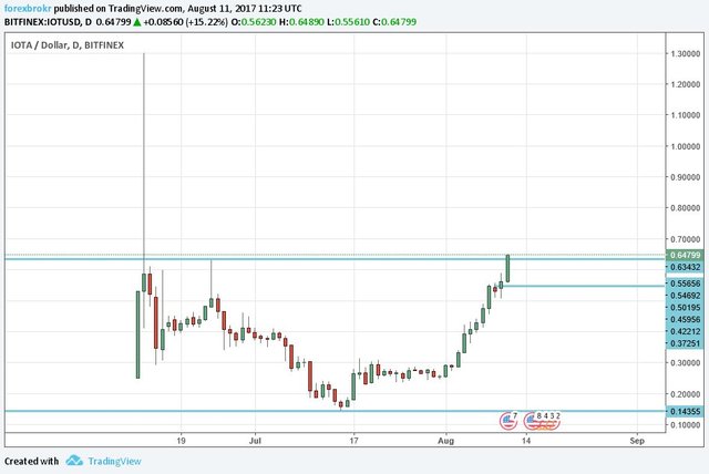 Iota Chart Usd