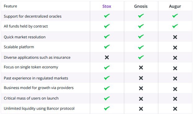 Stox features overcoming other products