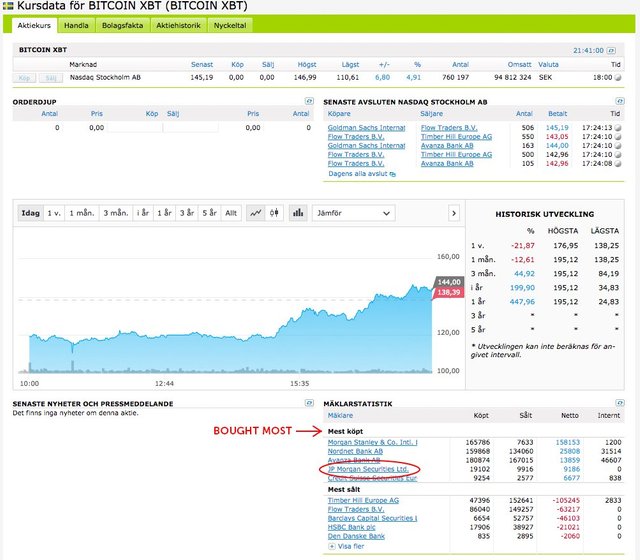 As Predicted Jp Morgan Caught Buying Large Amounts Of Bitcoin - 