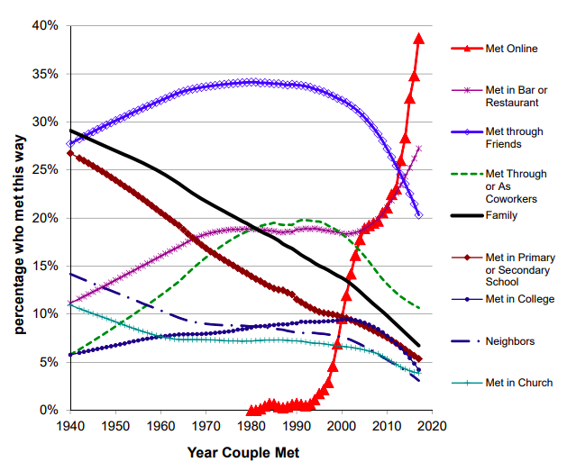 Tinder Chart