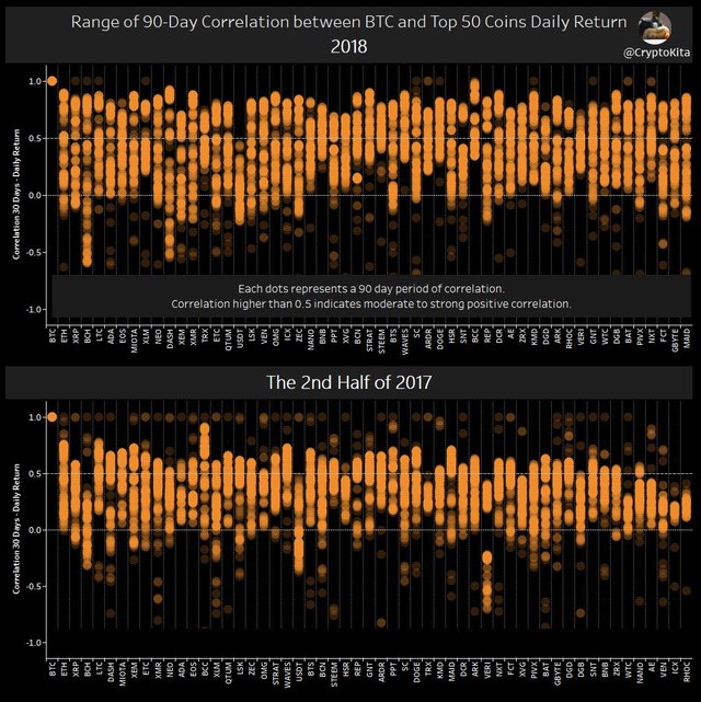 BTC Altcoin Correlation