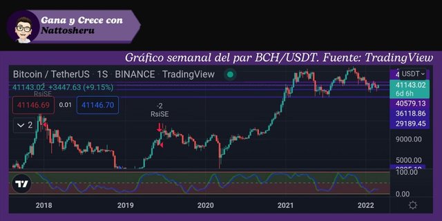 Gráfico semanal del par BTC/USDT. Fuente: TradingView.