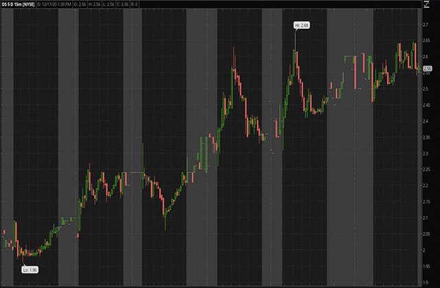 Penny Stocks to Watch Drive Shack Inc. (DS Stock Chart)