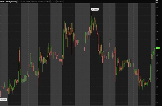 Penny Stocks to Watch Phunware Inc. (PHUN Stock Chart)