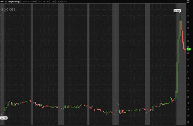 Penny Stocks to Watch Socket Mobile Inc. (SCKT Stock Chart)