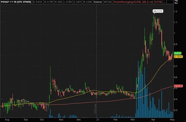 Penny_Stocks_to_Watch_Atari SA (PONGF Stock Chart)