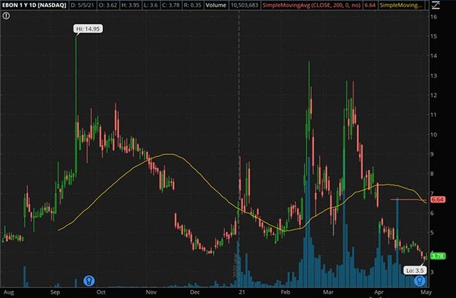 Penny_Stocks_to_Watch_Ebang International Holdings Inc. (EBON Stock Chart)