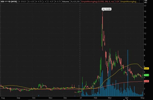 Penny_Stocks_to_Watch_SOS Ltd. (SOS Stock Chart)