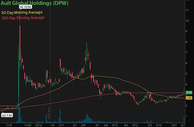 best penny stocks insider buy Ault Global Holdings DPW stock chart