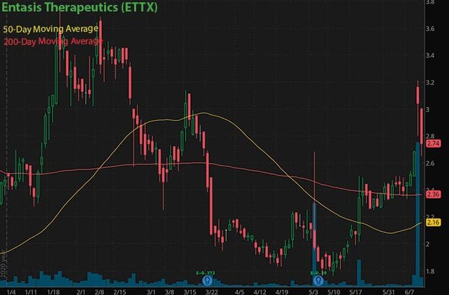 best penny stocks insider buy Entasis Therapeutics ETTX stock chart