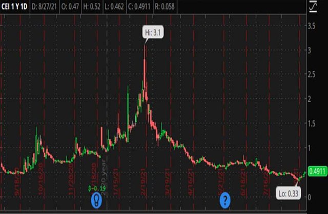 Penny_Stocks_to_Watch_Camber_Energy_Inc._(CEI_Stock_Chart)