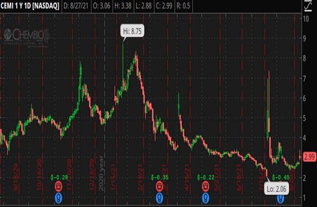 Penny_Stocks_to_Watch_Chembio_Diagnostics_Inc_CEMI_Stock_Chart