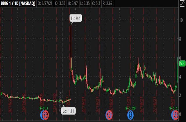 Penny_Stocks_to_Watch_Vinco_Ventures_Inc._(BBIG_Stock_Chart)