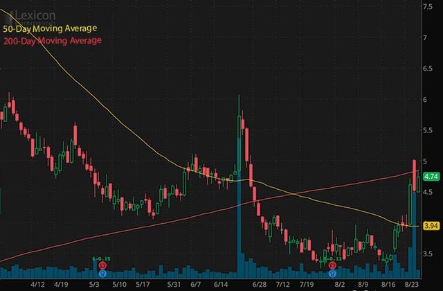 best penny stocks to buy right now Lexicon Pharamceuticals LXRX stock chart