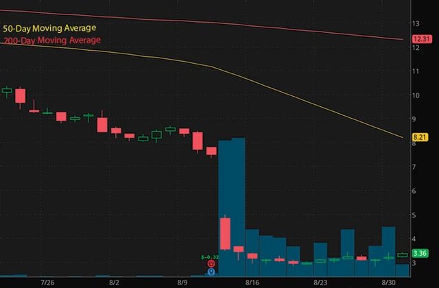 best penny stocks to buy right now MedAvail Holdings MDVL stock chart