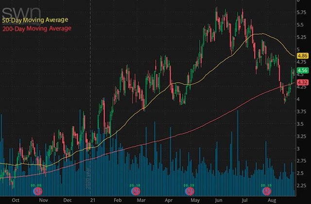 best penny stocks to buy right now Southwester Energy SWN stock chart