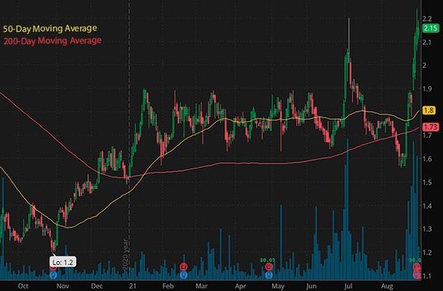 best penny stocks to buy right now Veon Ltd. VEON stock chart