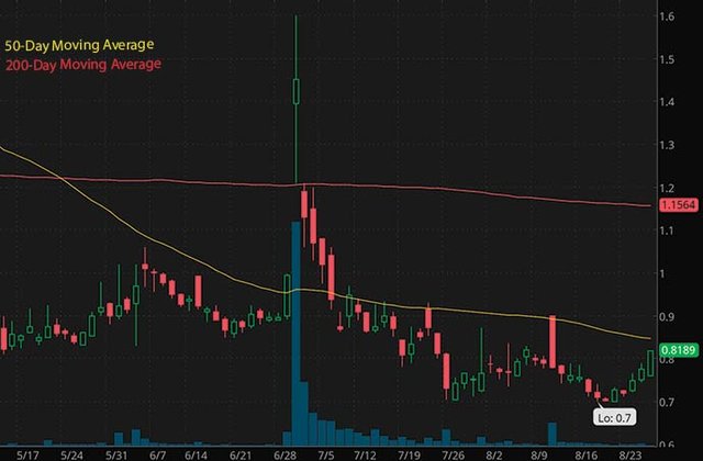 penny stocks on robinhood to buy under 5 Borqs Technologies BRQS stock chart