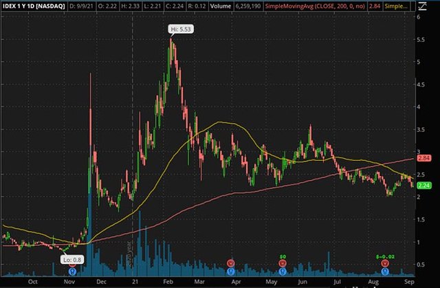 Reddit Penny Stocks to Watch Ideanomics Inc. IDEX Stock Chart