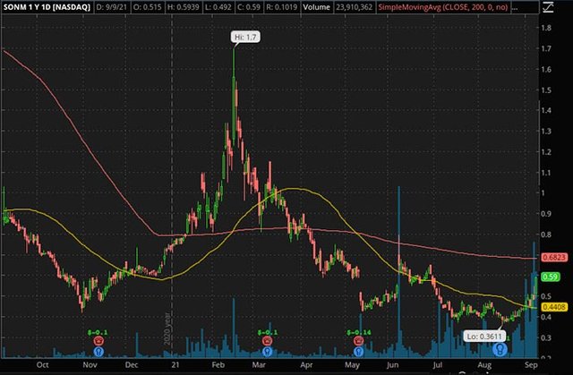 Reddit Penny Stocks to Watch Sonim SONM stock chart