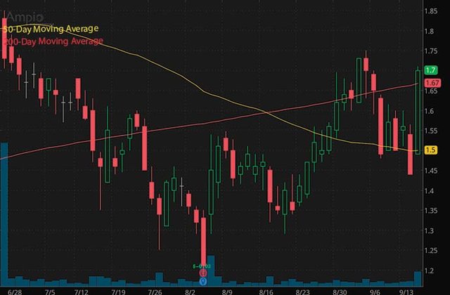 best penny stocks list to buy Ampio Pharmaceuticals AMPE stock chart