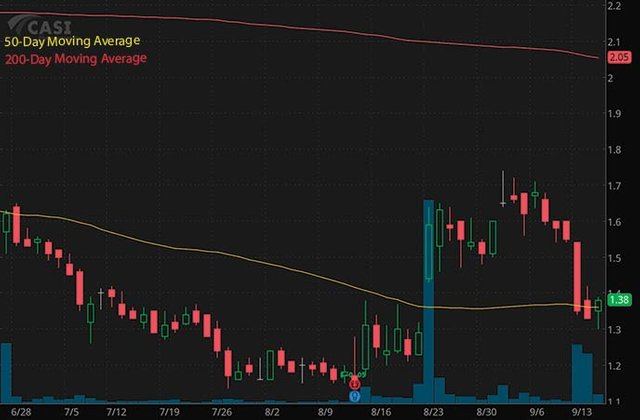 best penny stocks list to buy Casi Pharmaceuticals CASI stock chart