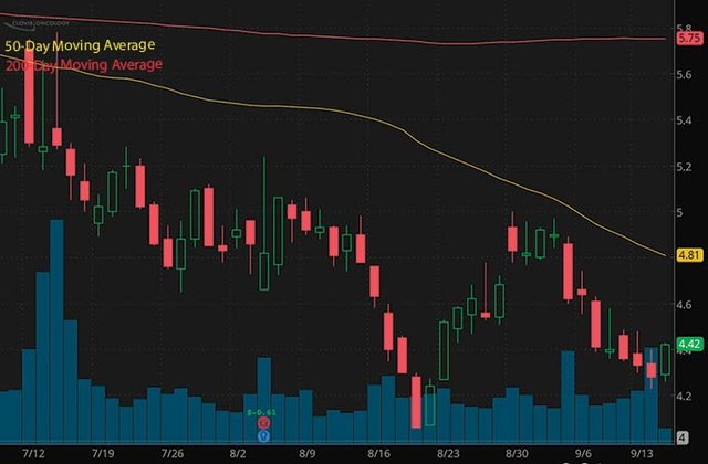 best penny stocks list to buy Clovis Oncology CLVS stock chart