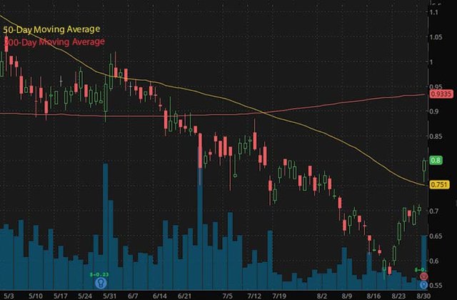 penny stocks to buy on Robinhood under $1 Borr Drilling Limited BORR stock chart