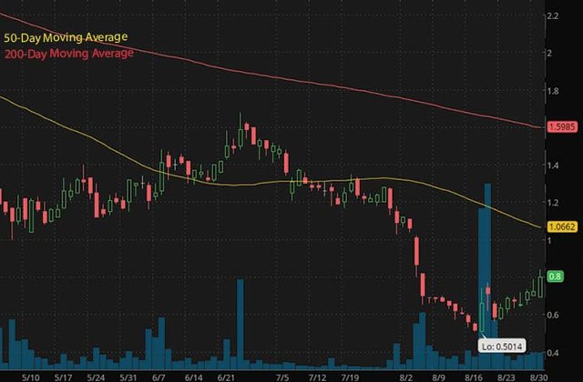 penny stocks to buy on Robinhood under $1 ErosSTX Global ESGC stock chart